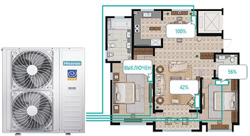 Мульти сплит-система позволяет регулировать температуру в каждой комнате отдельно