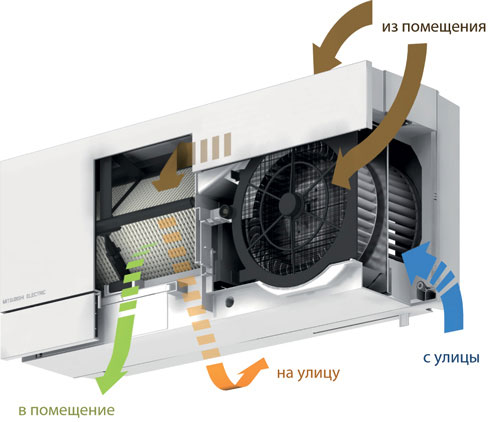 Схема движения воздуха приточно-вытяжной вентиляционной установки Mitsubishi Electric VL-100EU5-E