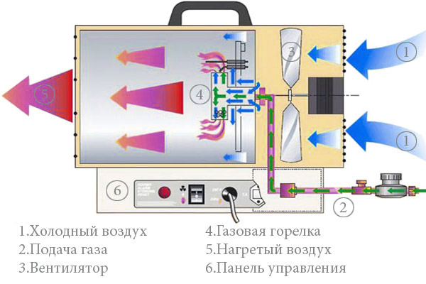 Газовая тепловая пушка прямого нагрева Газовая тепловая пушка прямого нагрева