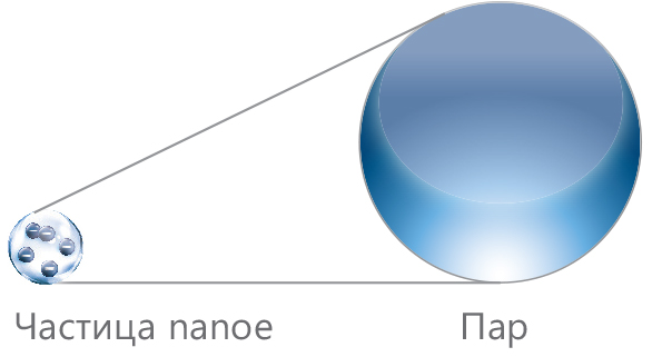 Частицы nanoe и пар