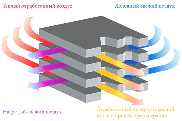 Пластинчатый рекуператор в приточно-вытяжной вентиляции