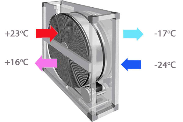 Роторный рекуператор в приточно-вытяжной вентиляции